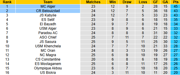Nhận định, soi kèo Belouizdad vs MC Alger, 23h00 ngày 12/5: Chiếm ngôi đầu bảng - Ảnh 5
