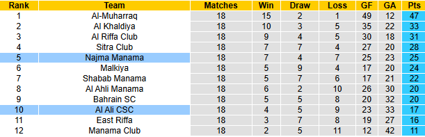 Nhận định, soi kèo East Riffa vs Al Ahli Manama, 23h00 ngày 12/5: Rút ngắn khoảng cách - Ảnh 5
