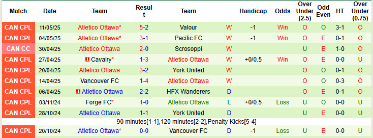 Nhận định, soi kèo Forge FC vs Atletico Ottawa, 22h00 ngày 13/5: Khách bắt nạt chủ nhà - Ảnh 3