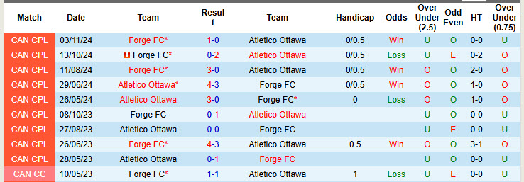Nhận định, soi kèo Forge FC vs Atletico Ottawa, 22h00 ngày 13/5: Khách bắt nạt chủ nhà - Ảnh 4