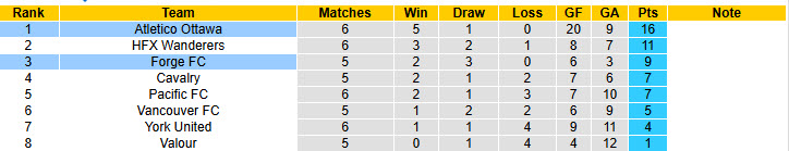 Nhận định, soi kèo Forge FC vs Atletico Ottawa, 22h00 ngày 13/5: Khách bắt nạt chủ nhà - Ảnh 5