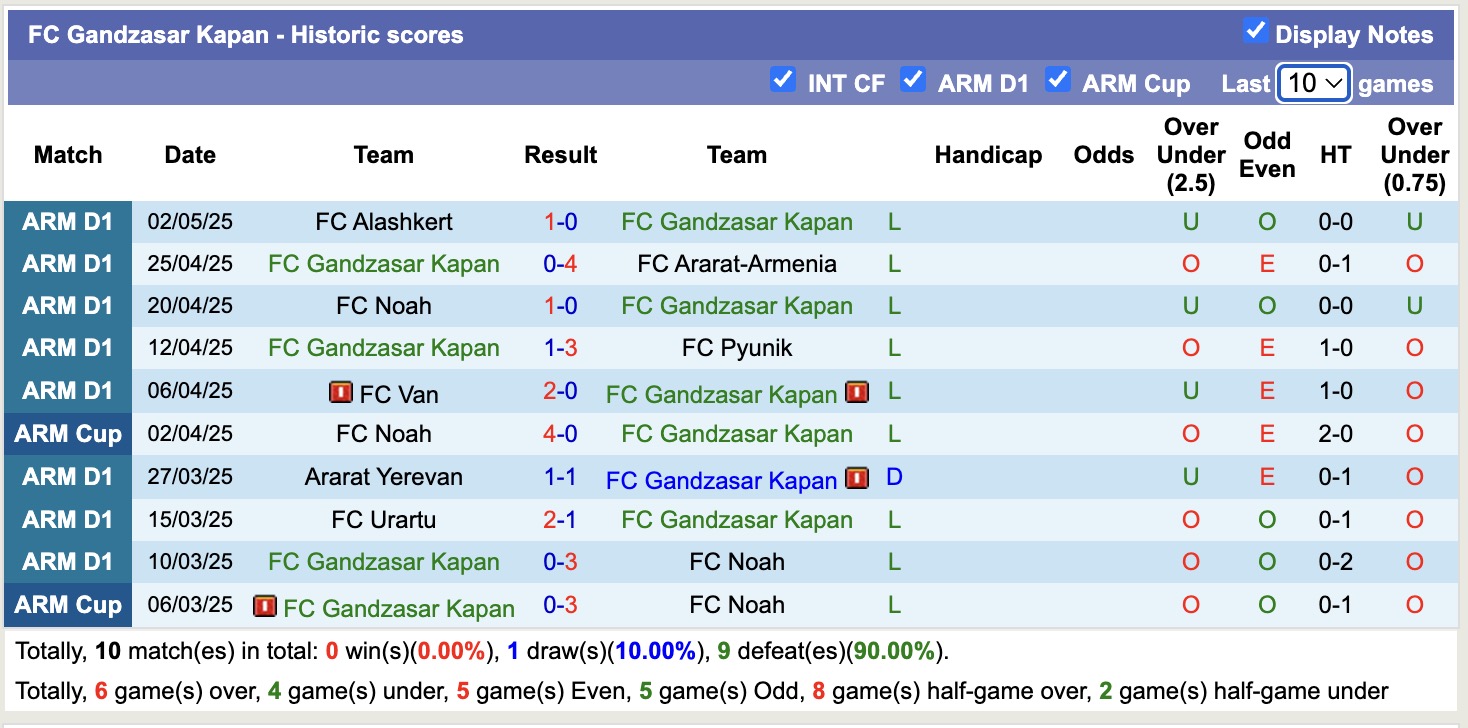 Nhận định, soi kèo Gandzasar Kapan vs FC Van, 19h00 ngày 12/5: Khốn khổ sân nhà - Ảnh 2