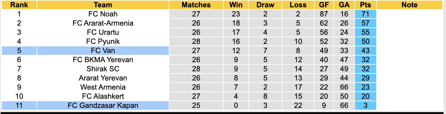 Nhận định, soi kèo Gandzasar Kapan vs FC Van, 19h00 ngày 12/5: Khốn khổ sân nhà - Ảnh 5