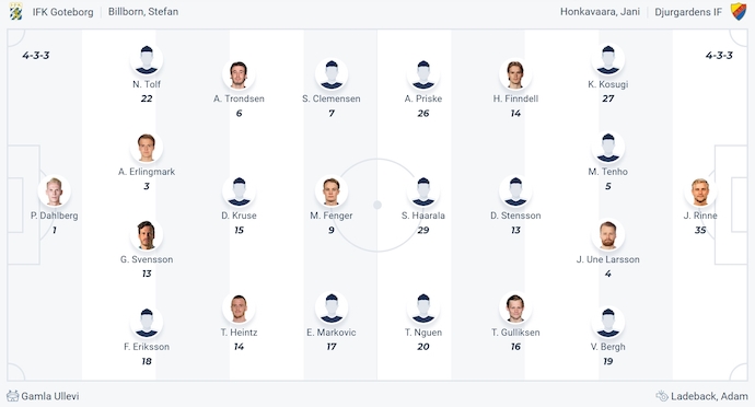 Nhận định, soi kèo Goteborg vs Djurgardens, 0h10 ngày 13/5: Lâm vào khủng hoảng - Ảnh 6