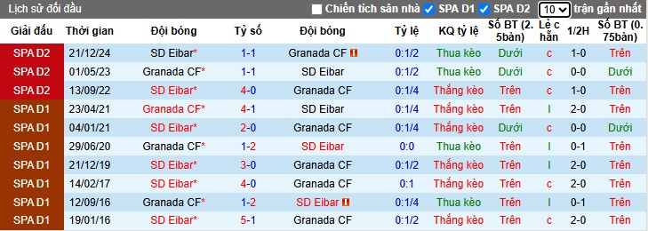 Nhận định, soi kèo Granada vs Eibar, 01h30 ngày 13/5: Khách hết động lực - Ảnh 2