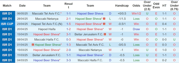 Nhận định, soi kèo Hapoel Beer Sheva vs Maccabi Haifa, 0h30 ngày 13/5: Không dễ cho chủ nhà - Ảnh 2