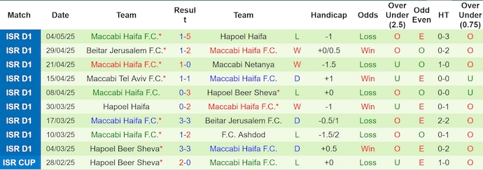 Nhận định, soi kèo Hapoel Beer Sheva vs Maccabi Haifa, 0h30 ngày 13/5: Không dễ cho chủ nhà - Ảnh 3