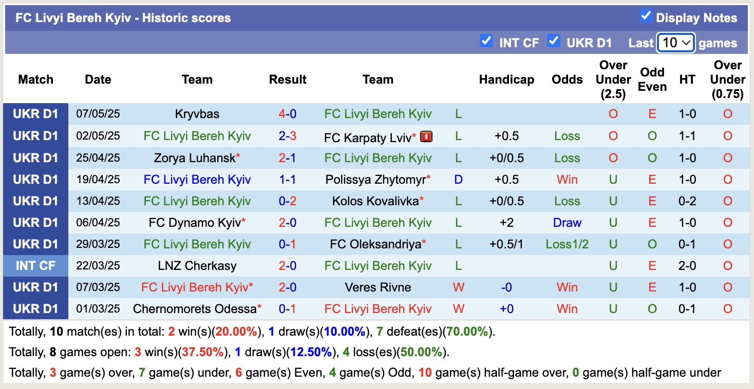 Nhận định, soi kèo Inhulets Petrove vs Livyi Bereh Kyiv, 19h30 ngày 12/5: Những người khốn khổ - Ảnh 3