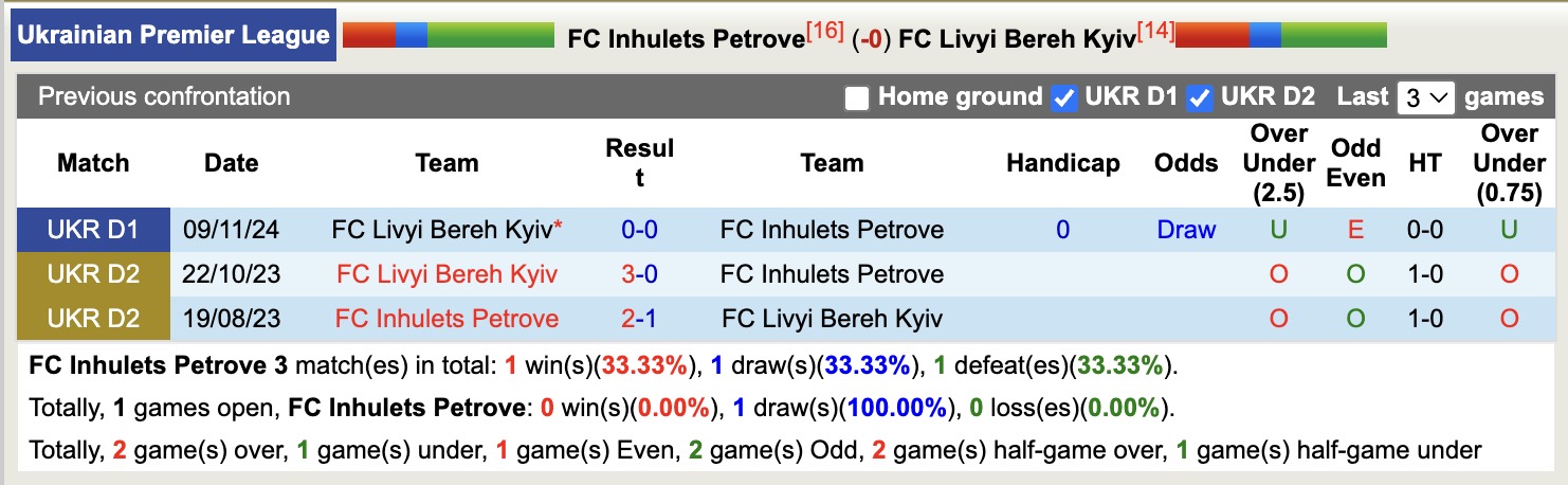 Nhận định, soi kèo Inhulets Petrove vs Livyi Bereh Kyiv, 19h30 ngày 12/5: Những người khốn khổ - Ảnh 4