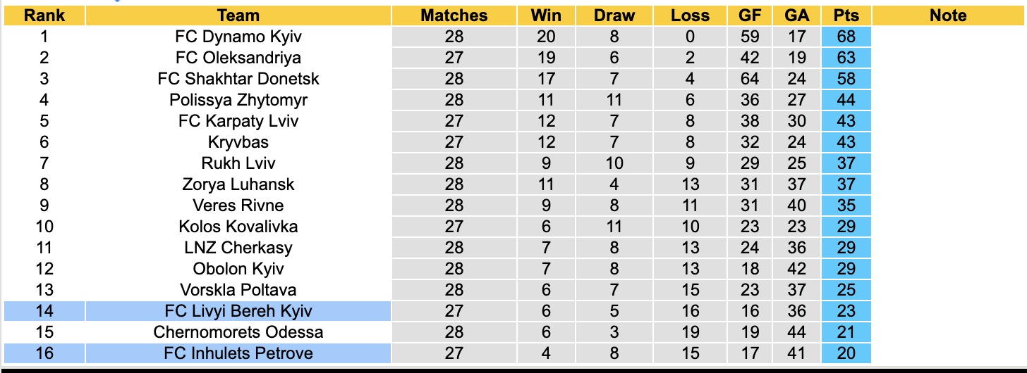 Nhận định, soi kèo Inhulets Petrove vs Livyi Bereh Kyiv, 19h30 ngày 12/5: Những người khốn khổ - Ảnh 5