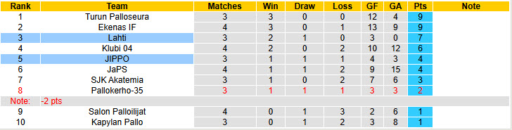 Nhận định, soi kèo JIPPO vs Lahti, 22h30 ngày 13/5: Cải thiện thành tích - Ảnh 5