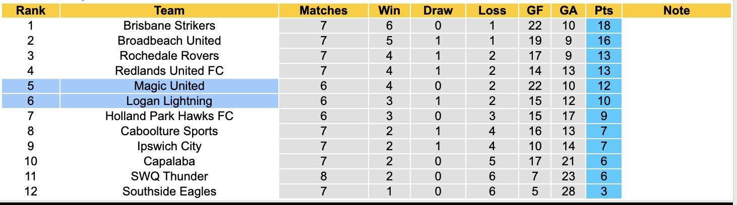 Nhận định, soi kèo Logan Lightning vs Magic United, 16h30 ngày 13/5: Tưng bừng bàn thắng - Ảnh 4