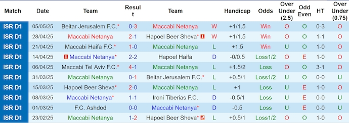 Nhận định, soi kèo Maccabi Netanya vs Maccabi Tel Aviv, 0h30 ngày 13/5: Bám đuổi ngôi đầu - Ảnh 2