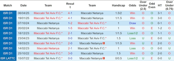 Nhận định, soi kèo Maccabi Netanya vs Maccabi Tel Aviv, 0h30 ngày 13/5: Bám đuổi ngôi đầu - Ảnh 4