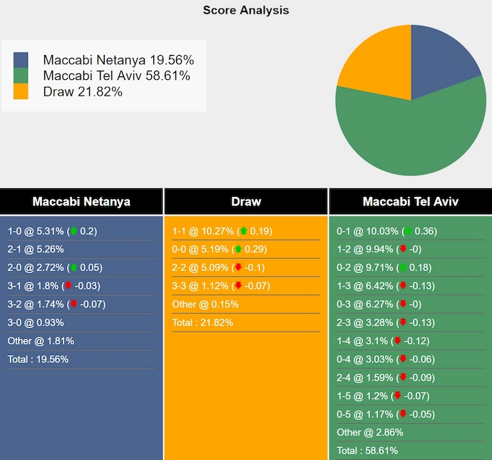 Nhận định, soi kèo Maccabi Netanya vs Maccabi Tel Aviv, 0h30 ngày 13/5: Bám đuổi ngôi đầu - Ảnh 6
