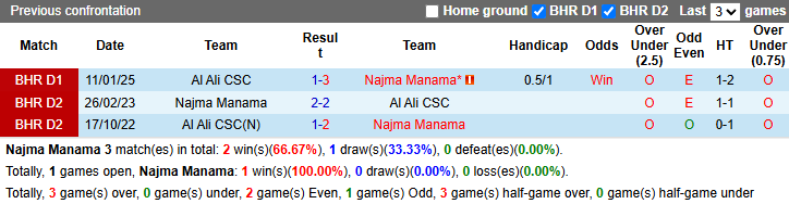 Nhận định, soi kèo Najma Manama vs Al Ali CSC, 23h00 ngày 12/5: Cửa dưới sáng - Ảnh 4