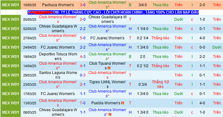Nhận định, soi kèo Nữ America vs Nữ Pachuca, 08h00 ngày 13/5 - Ảnh 1