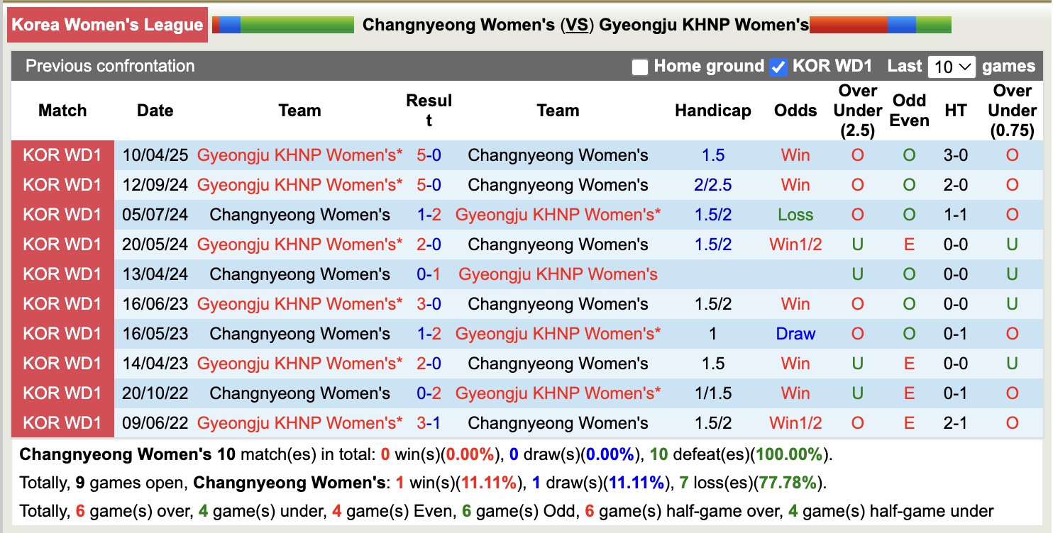 Nhận định, soi kèo Nữ Changnyeong vs Nữ Gyeongju KHNP, 17h00 ngày 12/5: Tưng bừng bắn phá - Ảnh 4