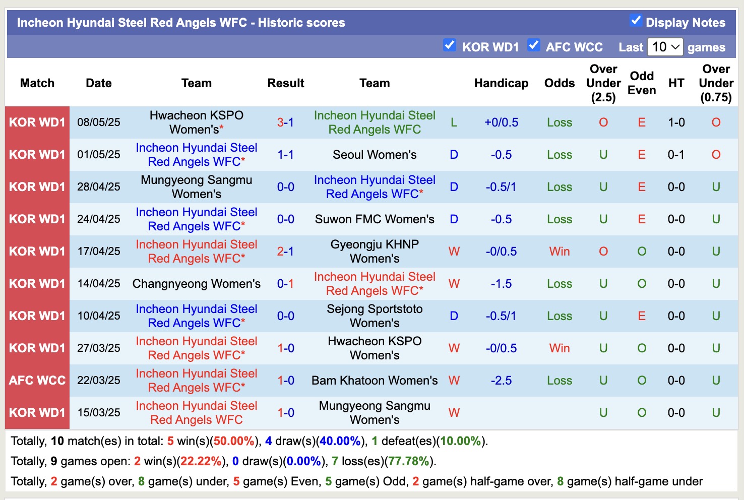 Nhận định, soi kèo Nữ Incheon Hyundai Steel Red Angels vs Nữ Sejong Sportstoto, 17h00 ngày 12/5: Cân tài cân sức - Ảnh 2