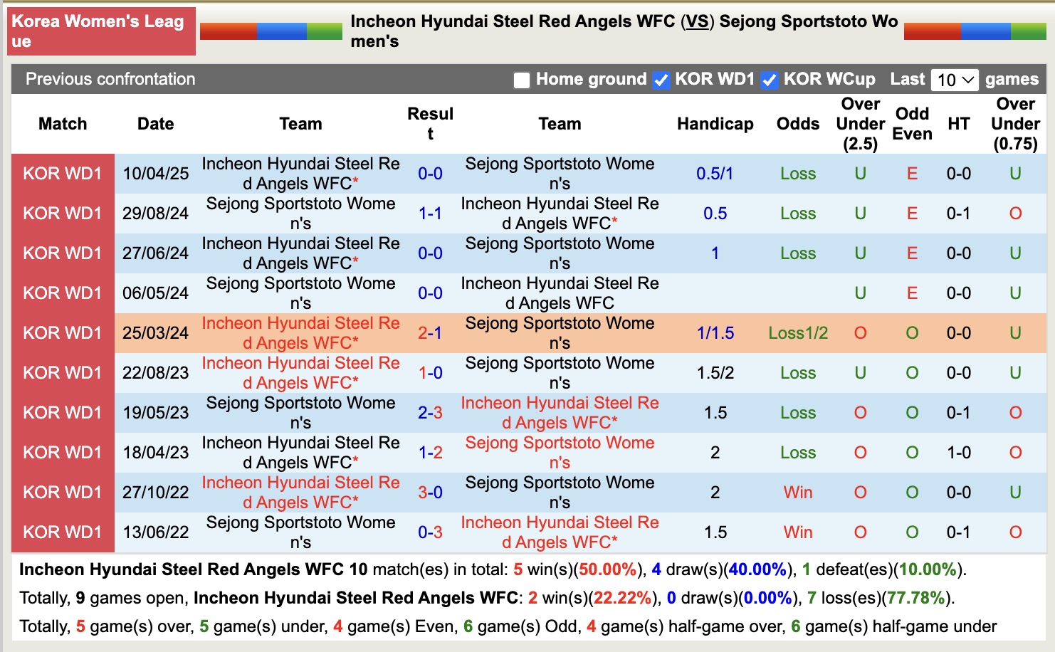 Nhận định, soi kèo Nữ Incheon Hyundai Steel Red Angels vs Nữ Sejong Sportstoto, 17h00 ngày 12/5: Cân tài cân sức - Ảnh 4