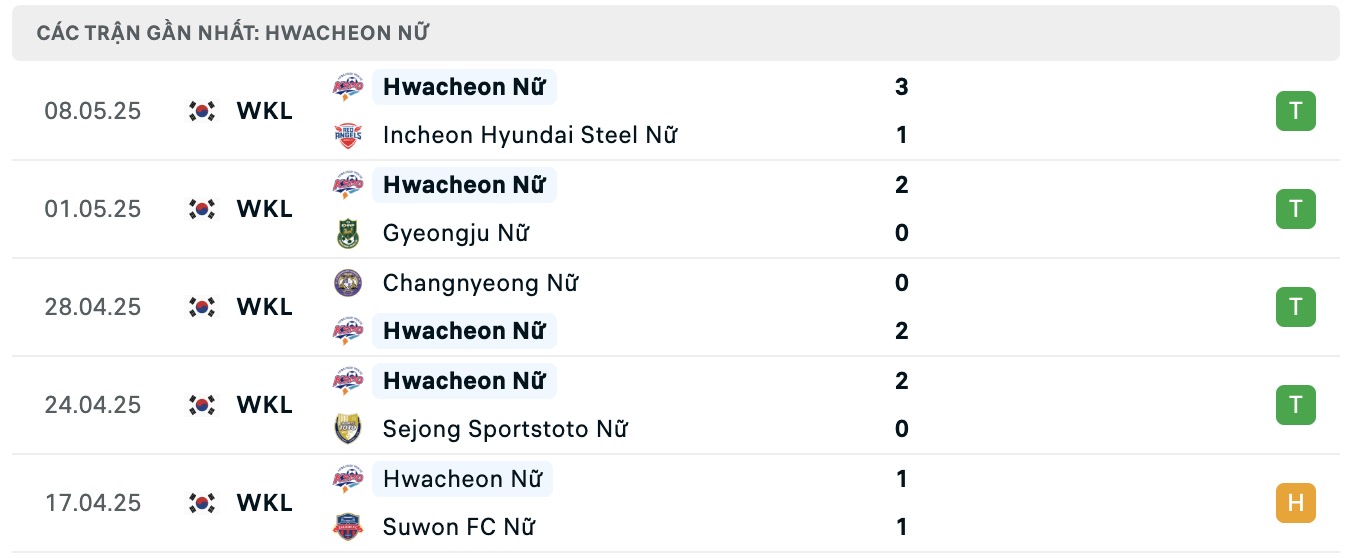 Nhận định, soi kèo Nữ Mungyeong Sangmu vs Nữ Hwacheon KSPO, 14h00 ngày 12/5: Duy trì ngôi đầu - Ảnh 3