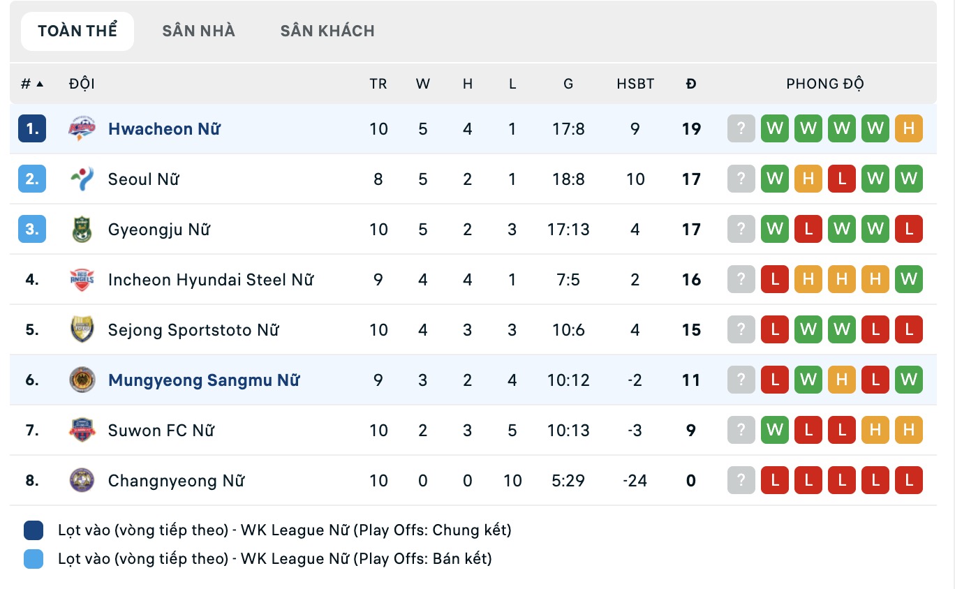 Nhận định, soi kèo Nữ Mungyeong Sangmu vs Nữ Hwacheon KSPO, 14h00 ngày 12/5: Duy trì ngôi đầu - Ảnh 5