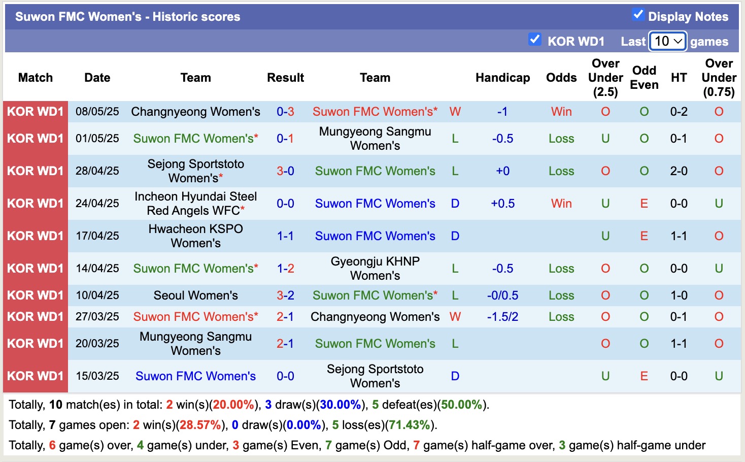Nhận định, soi kèo Nữ Suwon vs Nữ Seoul, 17h00 ngày 12/5: Bám đuổi Top1 - Ảnh 3
