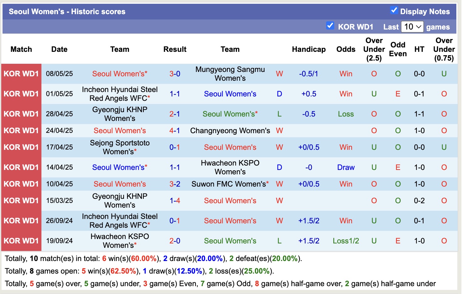 Nhận định, soi kèo Nữ Suwon vs Nữ Seoul, 17h00 ngày 12/5: Bám đuổi Top1 - Ảnh 4