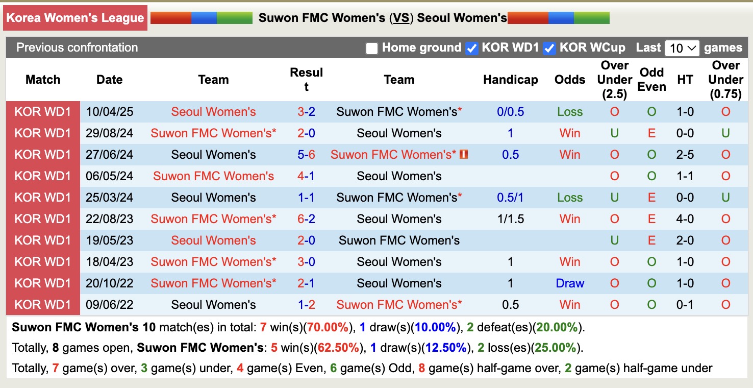 Nhận định, soi kèo Nữ Suwon vs Nữ Seoul, 17h00 ngày 12/5: Bám đuổi Top1 - Ảnh 5