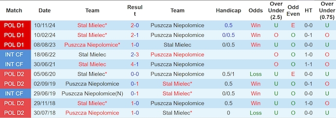 Nhận định, soi kèo Puszcza Niepołomice vs Stal Mielec, 0h00 ngày 13/5: Cuộc chiến vì danh dự - Ảnh 4