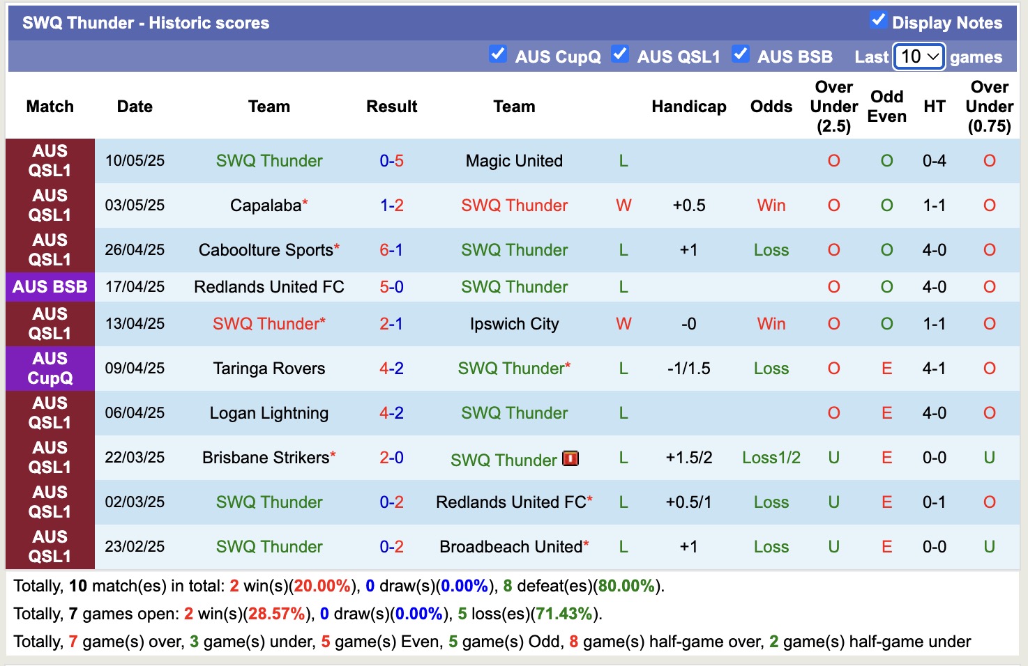 Nhận định, soi kèo Rochedale Rovers vs SWQ Thunder, 16h30 ngày 13/5: Tiếp tục bất bại - Ảnh 3