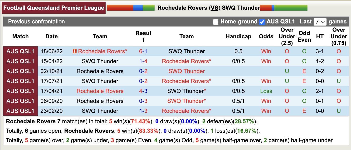 Nhận định, soi kèo Rochedale Rovers vs SWQ Thunder, 16h30 ngày 13/5: Tiếp tục bất bại - Ảnh 4