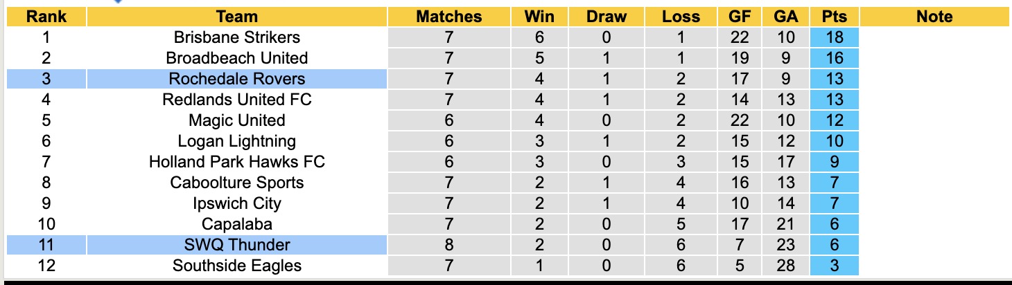 Nhận định, soi kèo Rochedale Rovers vs SWQ Thunder, 16h30 ngày 13/5: Tiếp tục bất bại - Ảnh 5