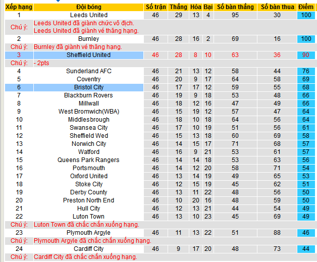 Nhận định, soi kèo Sheffield United vs Bristol, 02h00 ngày 13/5 - Ảnh 4