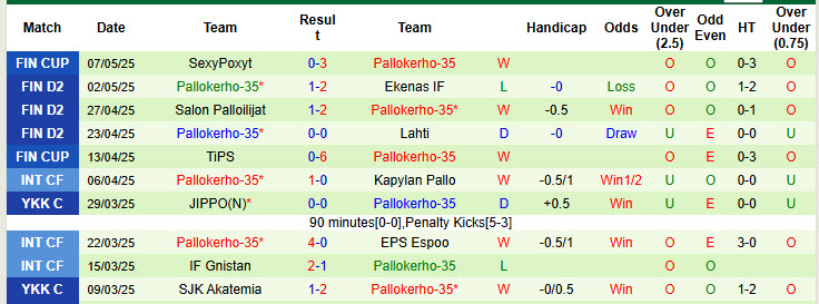 Nhận định, soi kèo SJK Akatemia vs Pallokerho-35, 22h30 ngày 13/5: Lộ rõ điểm yếu tâm lý - Ảnh 3