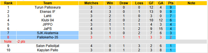 Nhận định, soi kèo SJK Akatemia vs Pallokerho-35, 22h30 ngày 13/5: Lộ rõ điểm yếu tâm lý - Ảnh 5