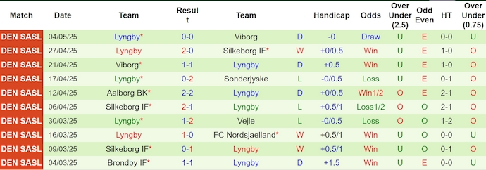 Nhận định, soi kèo Vejle vs Lyngby, 0h00 ngày 13/5: Chung kết ngược - Ảnh 3