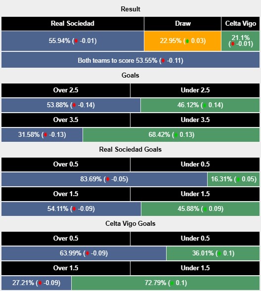Siêu máy tính dự đoán Sociedad vs Celta Vigo, 1h00 ngày 14/5 - Ảnh 1