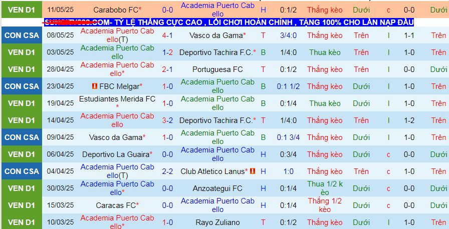 Nhận định, soi kèo Academia Puerto Cabello vs FBC Melgar, 07h30 ngày 14/5 - Ảnh 1