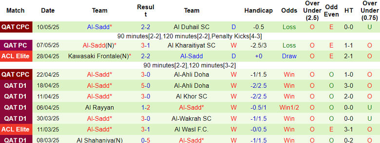 Nhận định, soi kèo Al Gharafa vs Al Sadd, 20h15 ngày 13/5: Khó có bất ngờ - Ảnh 2