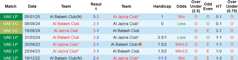 Nhận định, soi kèo Al Jazira vs Al Bataeh, 21h10 ngày 13/5: Thoát hiểm - Ảnh 3