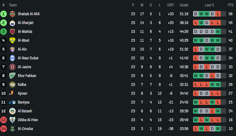 Nhận định, soi kèo Al Jazira vs Al Bataeh, 21h10 ngày 13/5: Thoát hiểm - Ảnh 4