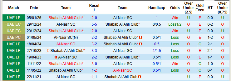 Nhận định, soi kèo Al-Nasr SC vs Shabab Al Ahli Club, 00h00 ngày 14/5: Vui vẻ ăn mừng - Ảnh 4