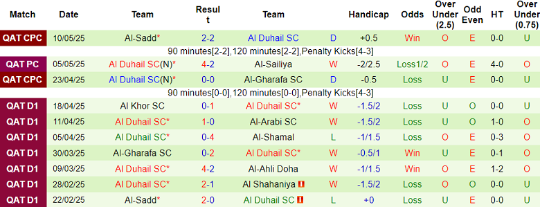 Nhận định, soi kèo Al Rayyan vs Al Duhail, 20h15 ngày 13/5: Bất ngờ? - Ảnh 2