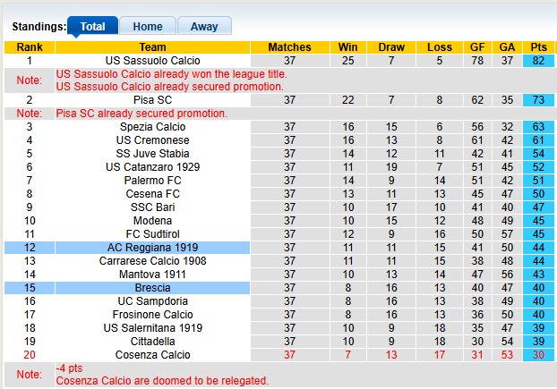 Nhận định, soi kèo Brescia vs Reggiana, 1h30 ngày 14/5: Quyền tự quyết - Ảnh 4