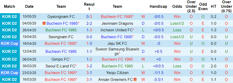 Nhận định, soi kèo Bucheon FC vs Gimcheon Sangmu, 17h30 ngày 14/5: Khách hoan ca - Ảnh 1