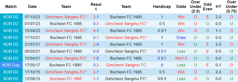 Nhận định, soi kèo Bucheon FC vs Gimcheon Sangmu, 17h30 ngày 14/5: Khách hoan ca - Ảnh 3