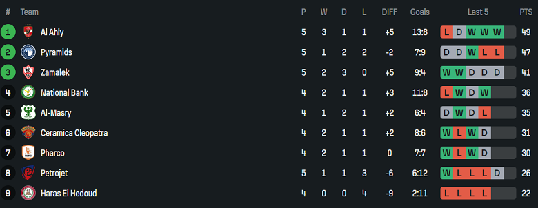 Nhận định, soi kèo Ceramica Cleopatra vs Al Ahly, 21h00 ngày 13/5: Duy trì lợi thế - Ảnh 4