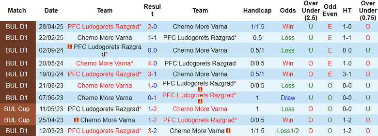 Nhận định, soi kèo Cherno More vs Ludogorets, 21h45 ngày 13/5: Hoài nghi cửa trên - Ảnh 3