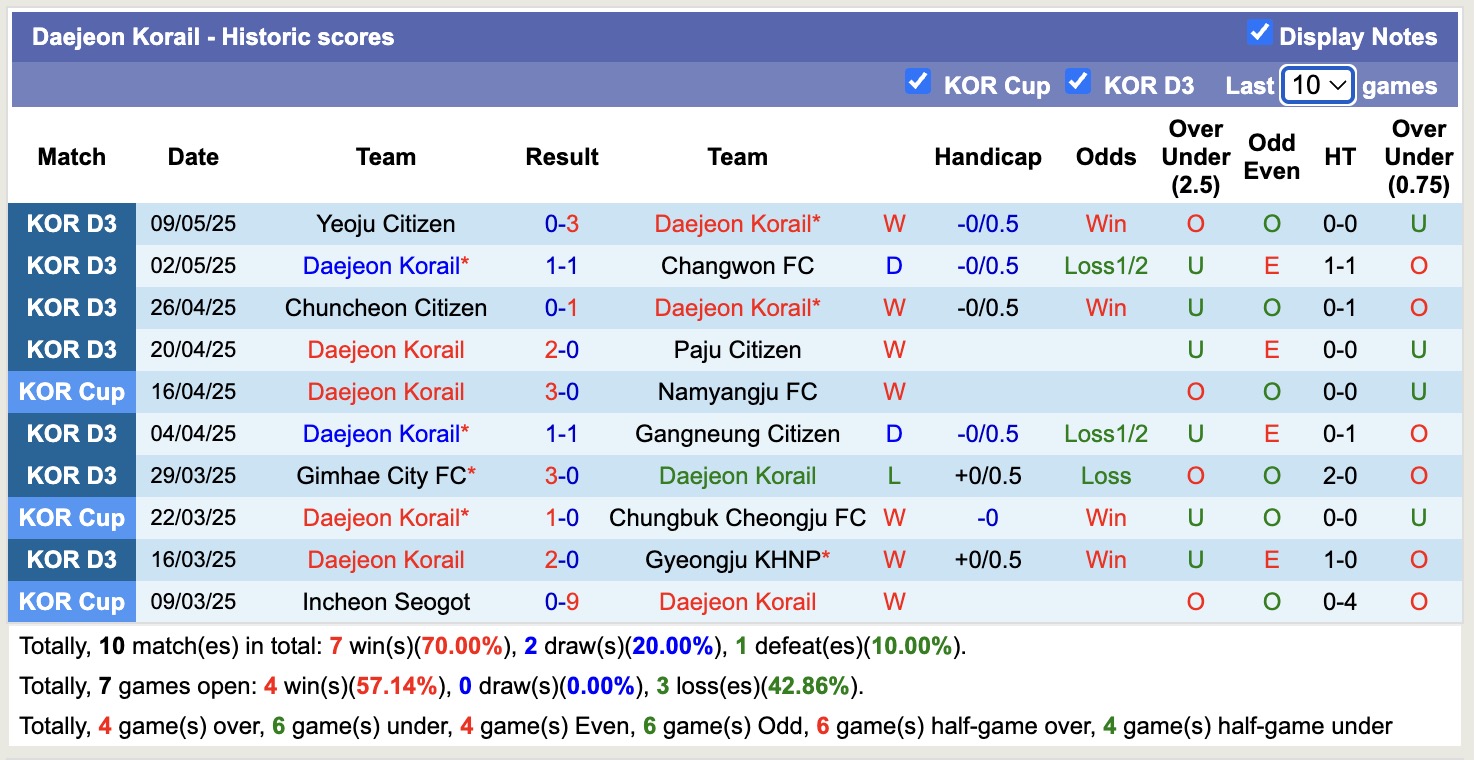 Nhận định, soi kèo Daejeon Korail Korail vs FC Seoul, 17h00 ngày 14/5: Không hề ngon ăn - Ảnh 2